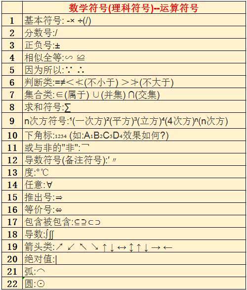 数学符号大全:常用与特殊符号,不同符号的含义,读法