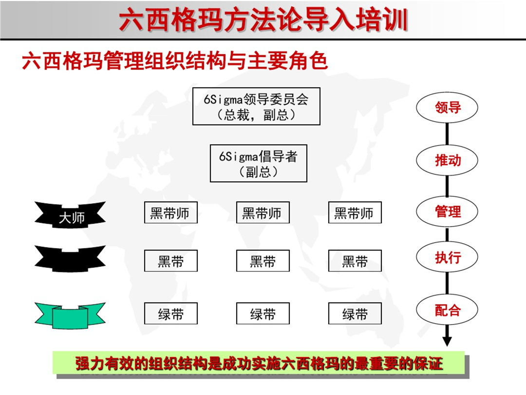 「六西格瑪黑帶」6sigma(六西格瑪)培訓資料