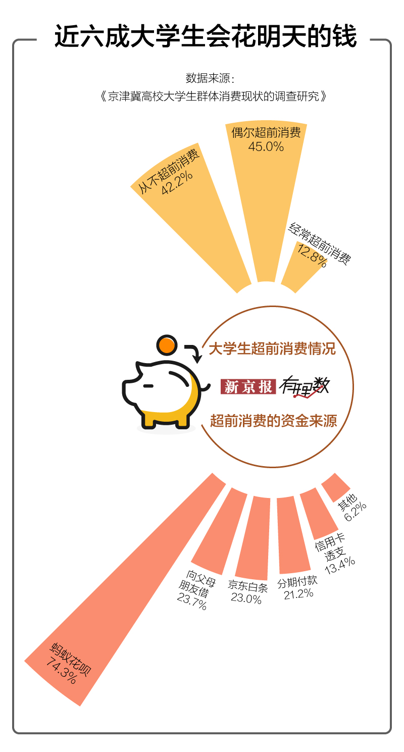 当代大学生,喜欢乱花钱?