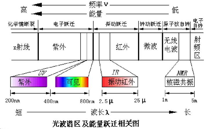 能量跃迁图 红外分光光度计光路图 3,特点介绍 优点 特征性高