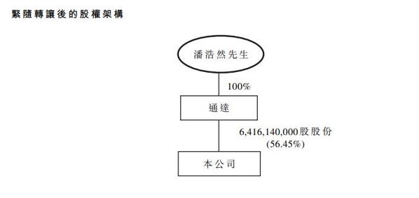 福晟国际"二代"正式接班 潘浩然受让56.45%股份成实际控制人