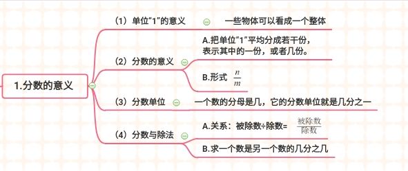 五年级数学下册,《分数的意义和性质》思维导图,全章知识全了