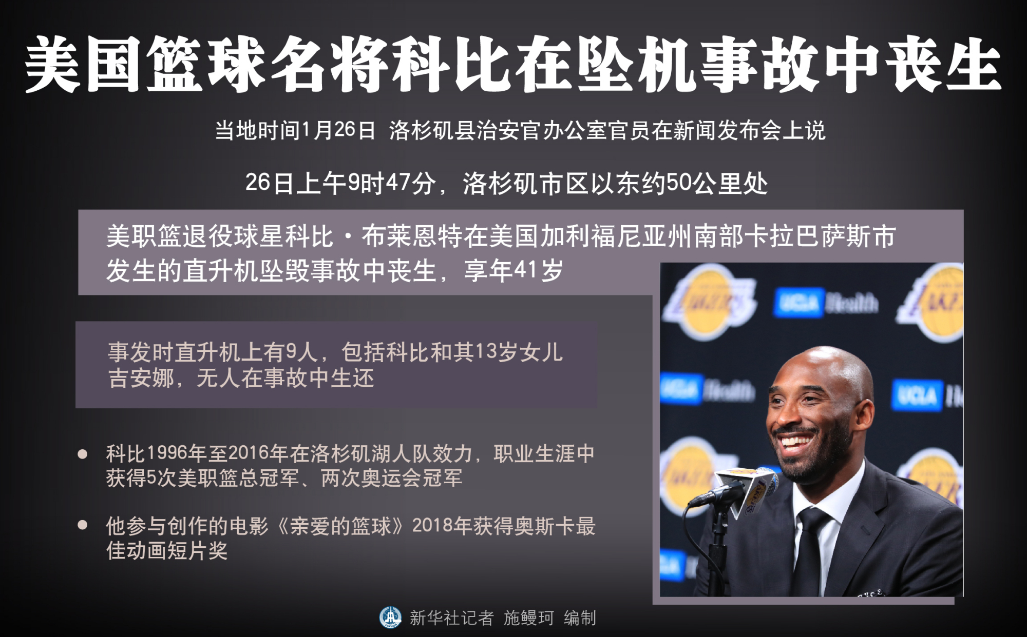 「国际」美国篮球名将科比在坠机事故中丧生