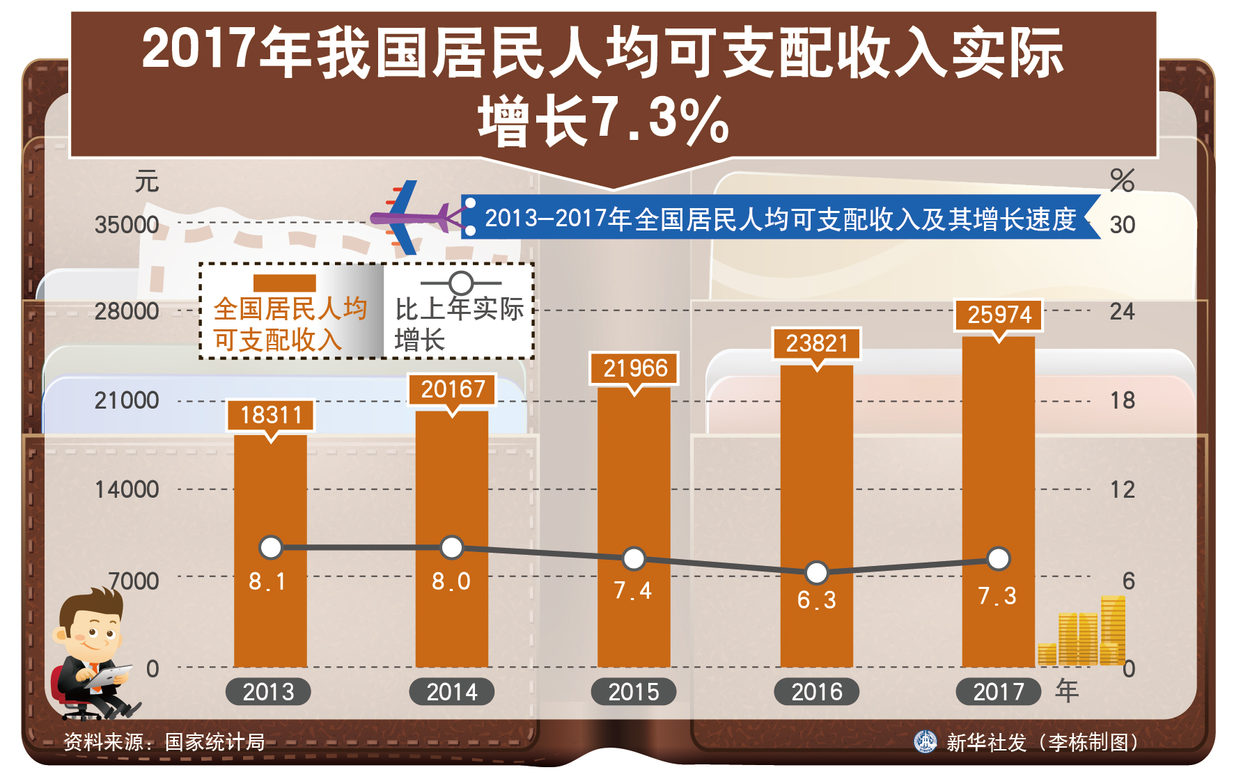 2017年我国居民人均可支配收入实际增长7.3%