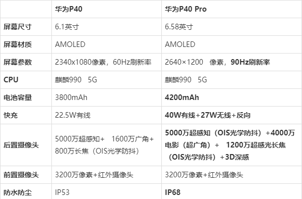 没有高刷屏和40w快充的华为p40,预定量仅为p40pro的10%,要凉?