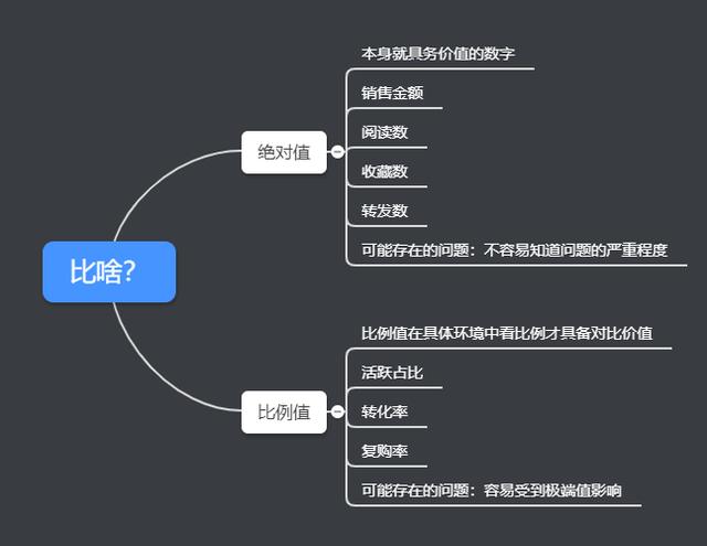 數據分析(1):對比分析法