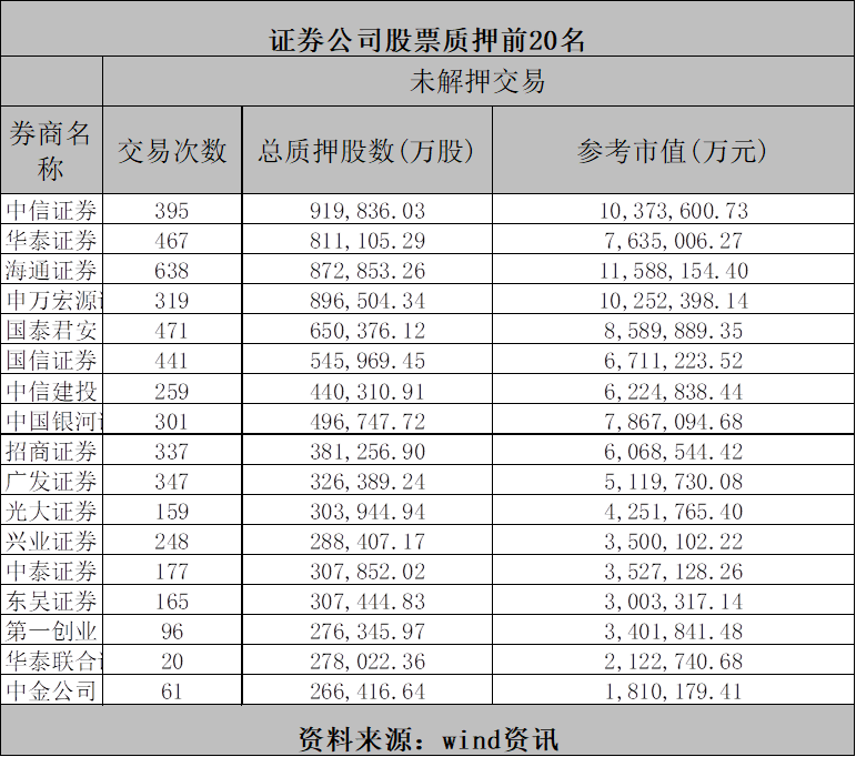 部分上市公司股权质押触及平仓线 多家券商受波及