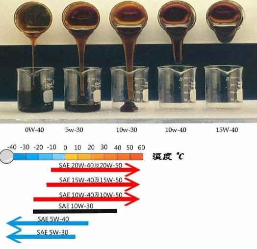 汽车换机油的时候,粘度高好还是低好?看完心里有数了