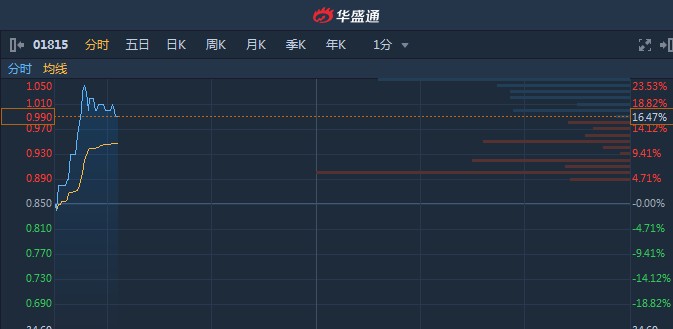 港股异动︱拟溢价76.47%向姚润雄增发1亿股 金猫银猫(01815)曾升逾22%