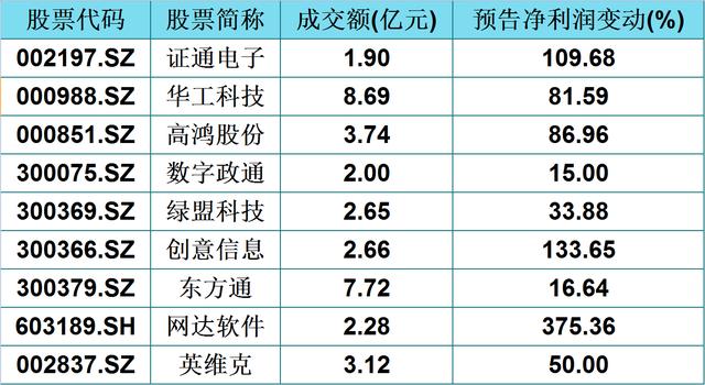 最新年报预增的94只华为概念股,成交额大于1亿元,稳(名单)