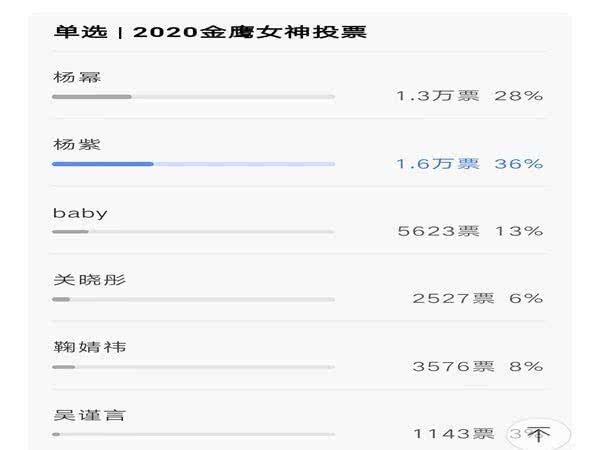 2020金鹰女神投票新鲜出炉,杨幂杨颖位列前三,而她稳居第一