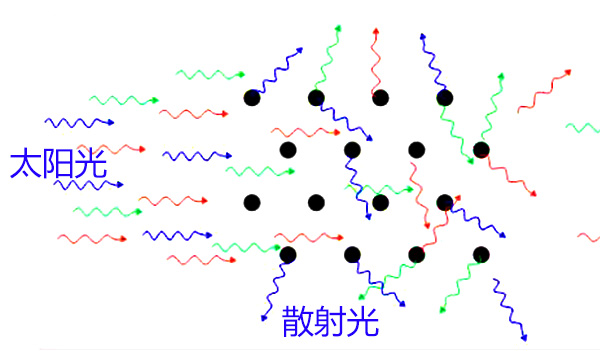 1 瑞利散射 气体分子导致的散射