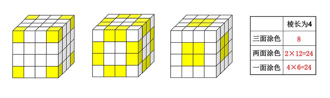 表面涂色的正方体分割后的涂色规律