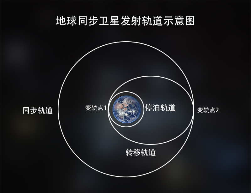 地球同步轨道是什么原理,同步卫星一定在赤道上空吗?