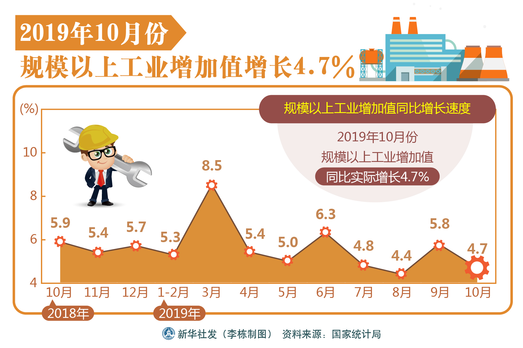 (图表)「10月份经济数据」2019年10月份规模以上工业增加值增长4.7%