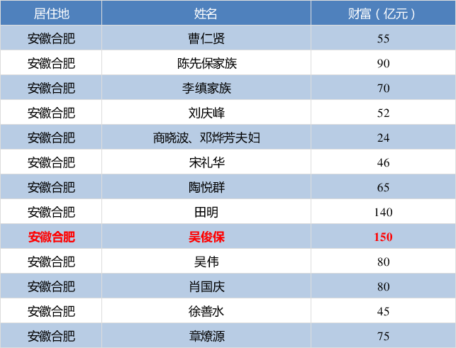 13位合肥富豪榮登最新