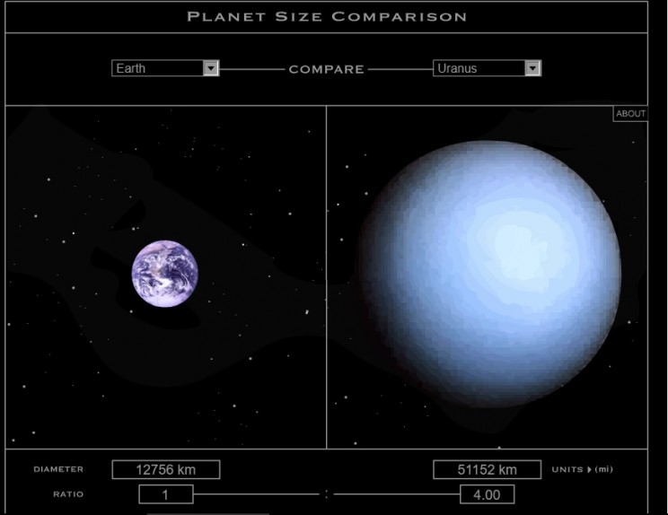 大小和距离   天王星是一颗巨大的行星,在太阳系中体积排名第三