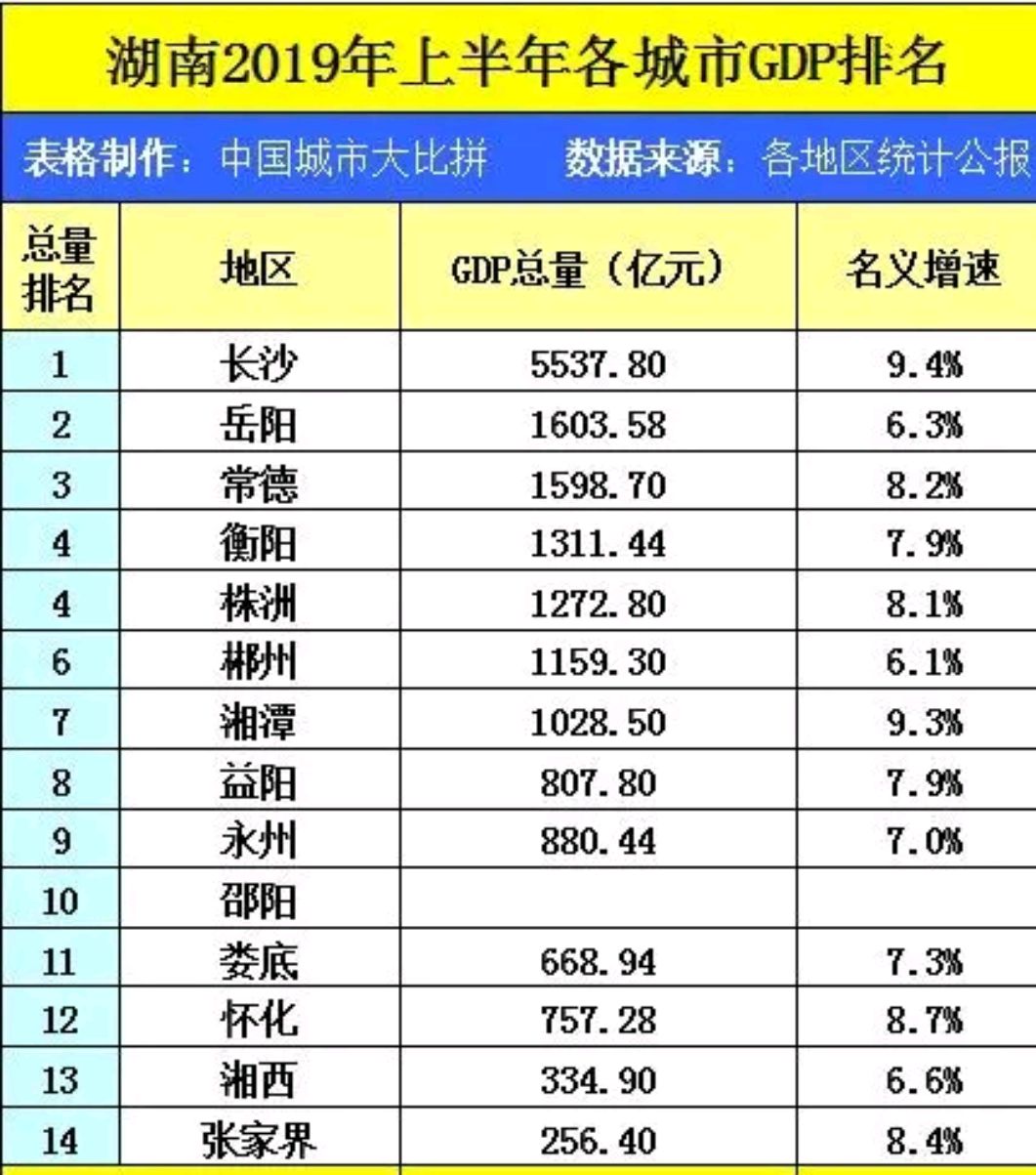 湖南省2019年城市gdp排名,长沙,岳阳,常德排前三,你怎么看?