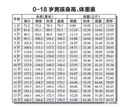 儿童生长发育对照表的结果_百度图片