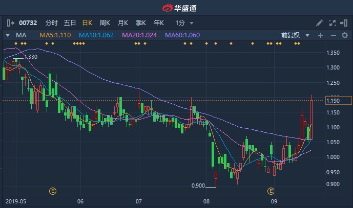 港股异动|信利国际(00732)放量拉涨逾12% 突破所有均线