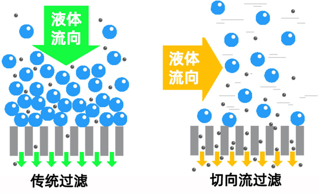 minimate实验室规模切向流超滤系统