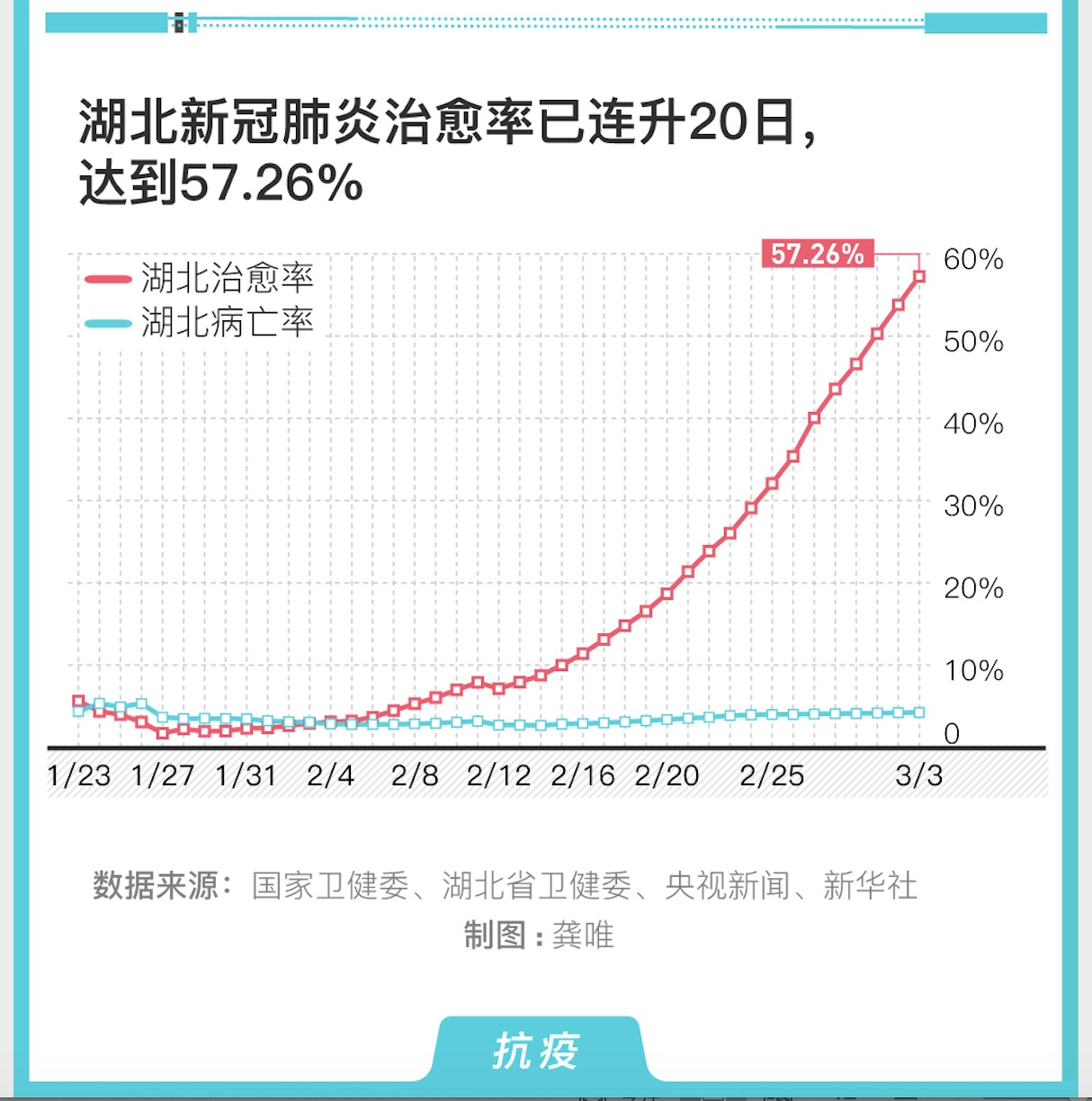 图解|湖北新冠肺炎治愈率已连升20日,达到57.26%