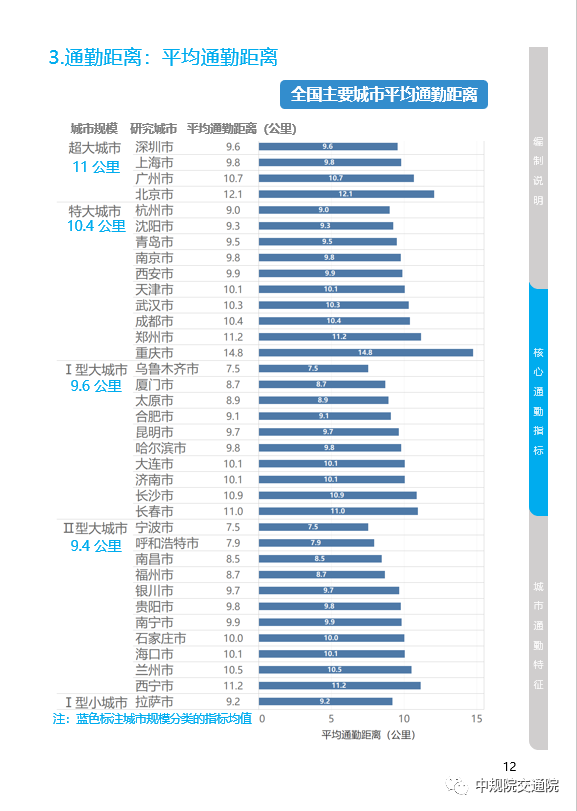 36個主要城市平均通勤距離