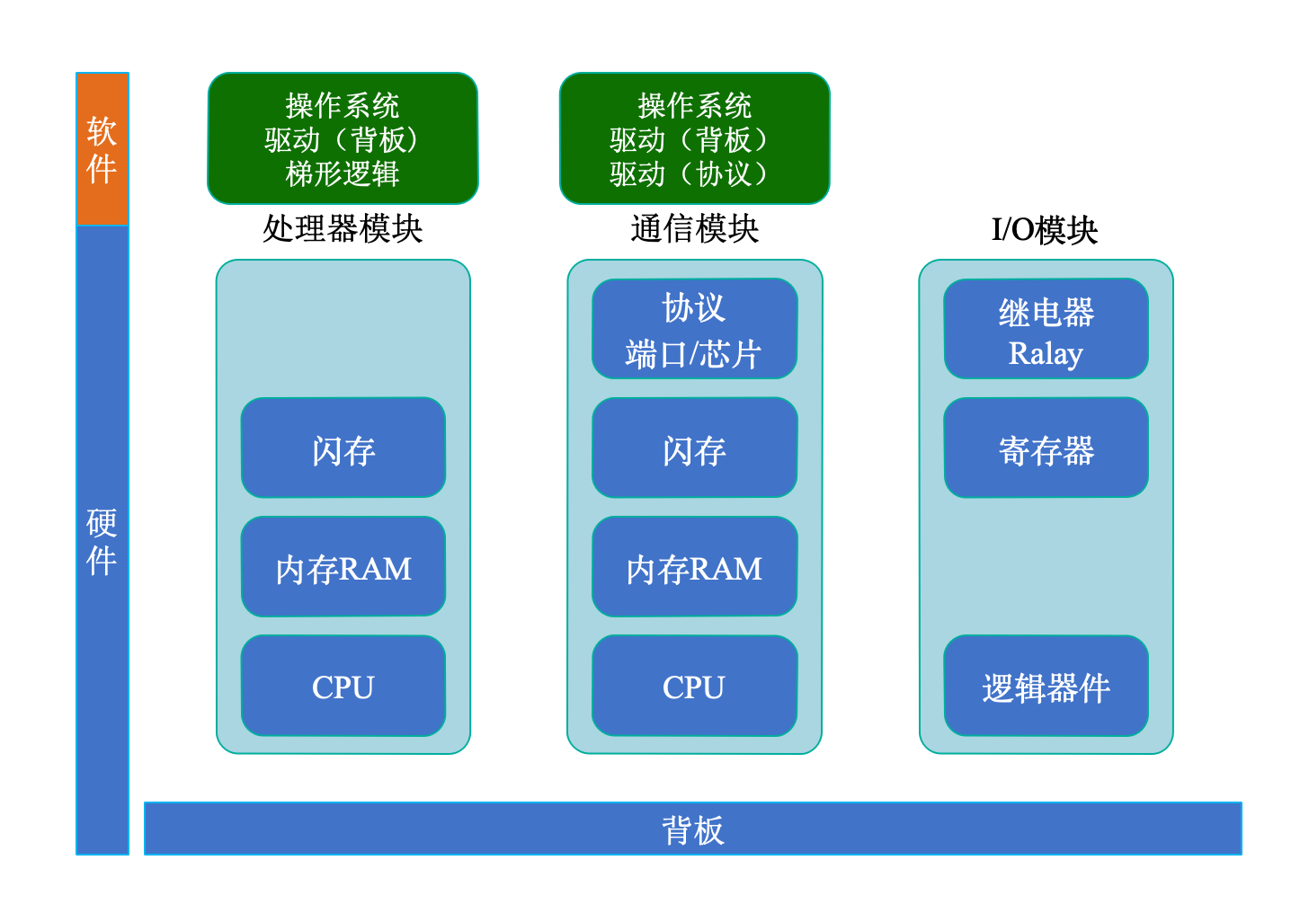 2 通用模块化 plc 架构