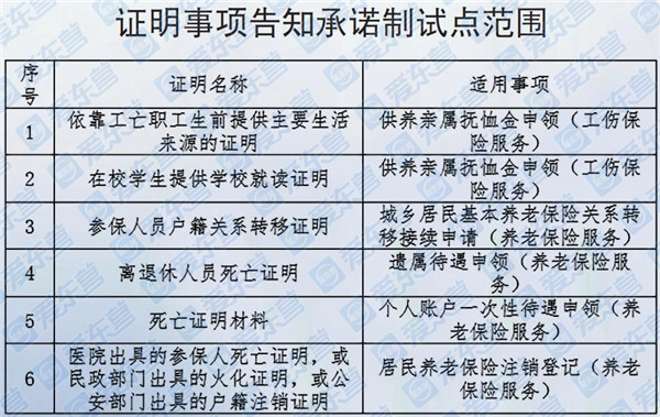 東營人注意!這6項社保經辦業務不需要提供證明材料了