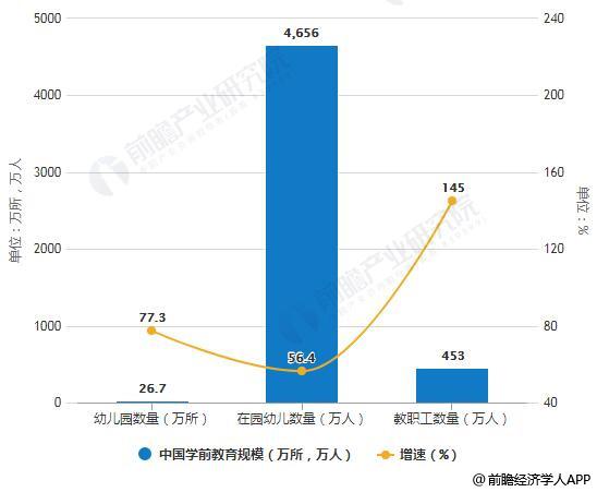 2018年中国学前教育行业市场分析:规模快速扩大 普惠程度不断提高