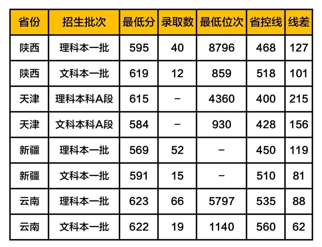 蘇州大學錄取分數線2019(在各省市錄取數據)