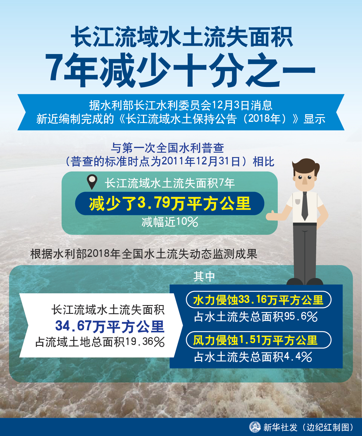 (图表)「经济」长江流域水土流失面积7年减少十分之一
