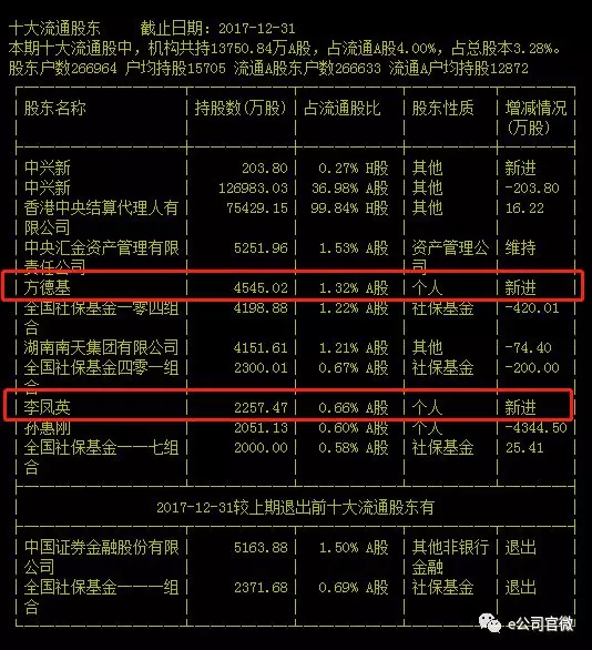 "牛散"章建平又触雷:刚在乐视网吃了12个跌停,还持有20亿市值中兴通讯