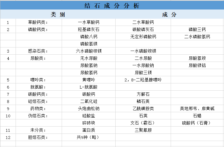 不同成分的结石我们应该如何预防?