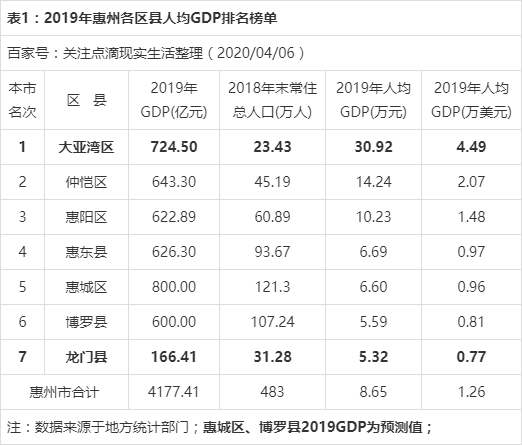 惠州龙门GDP图片