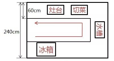 当然,如果尺寸不够,我们也可以通过改变厨房门的朝向,来实现一个小"u