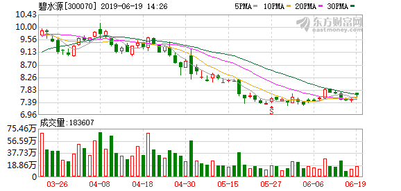 碧水源高管戴日成增持133万股耗资约1000万元