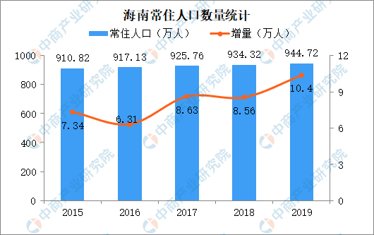 2019年海南人口數據統計:常住人口增加10.4萬人 城鎮化率59.