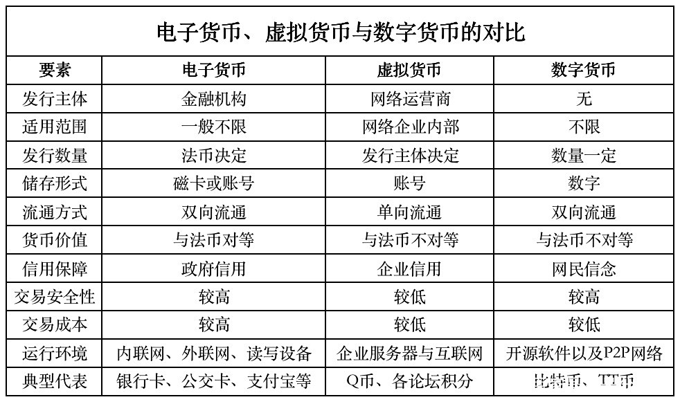 电子货币、虚拟货币、数字货币有什么区别? 电子货币、虚拟货币、数字货币有什么区别?