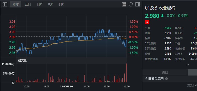 太平人寿增持农业银行(01288) 2988.3万股,每股作价2.84港元