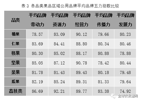 中國水果品牌價值報告發布,148個果品榜上有名!