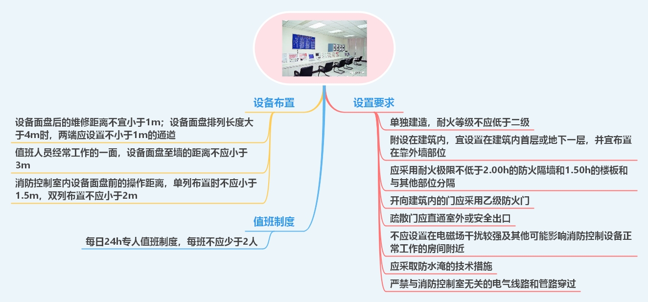 控制室的防火設計及設備佈置要求的思維導圖: 1,單獨建造的消防控制室