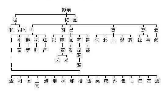 华夏文明:从姓氏入手,找一找你是三皇五帝,谁的后人?