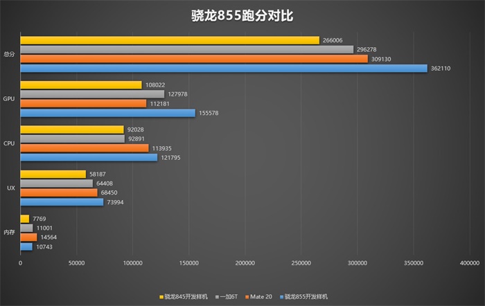 高通骁龙855处理器性能首秀:安兔兔37万分,领先麒麟980