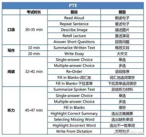 PTE考试和雅思选哪个？先分清区别！