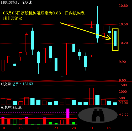 广东明珠(600382)主力机构活跃度动向解读