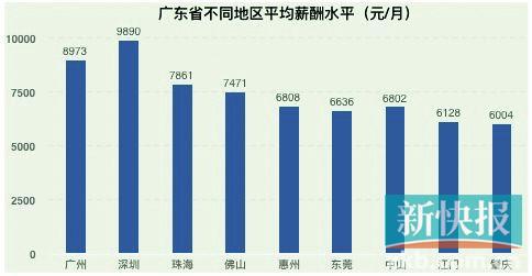 深圳平均月薪連續7年領跑全省 廣州第二