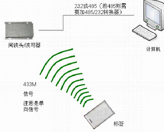 无线射频识别，无线射频识别标签