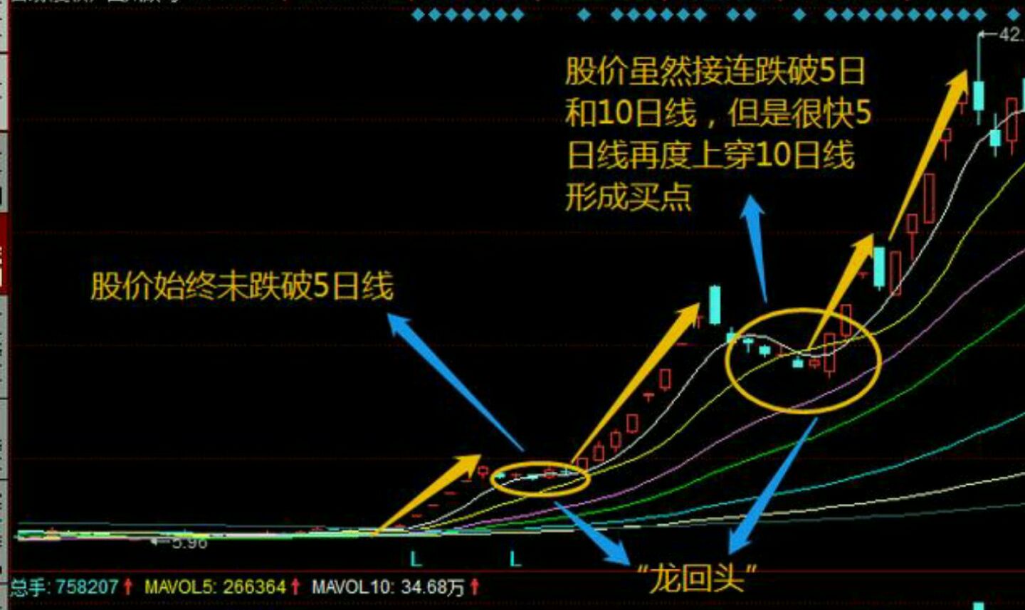 强势反转龙抬头形态解析