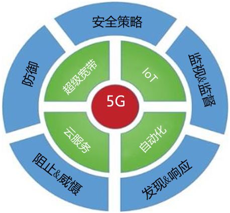 专家视点 | 5g移动网络安全威胁发展趋势